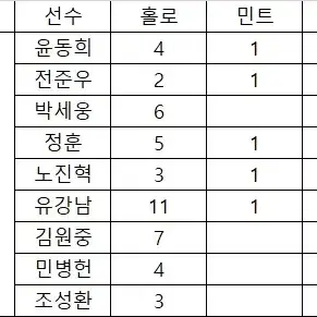 KBO 야구카드 롯데 전준우 핑크 외 판매