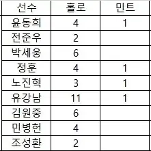 KBO 야구카드 롯데 전준우 핑크 외 판매