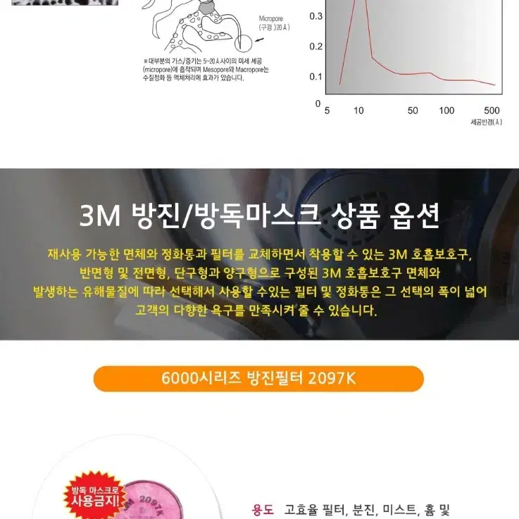 3M 2097K 방진/방독마스크필터,용접마스크필터