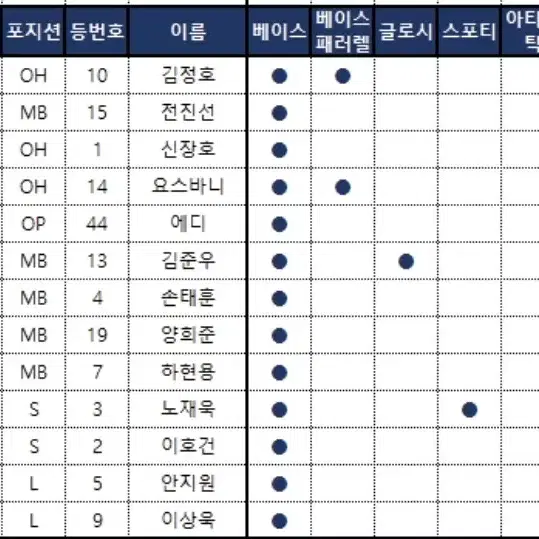 SCC KOVO 삼성화재 블루팡스 선수단 13명 베이스 풀세트 배구카드