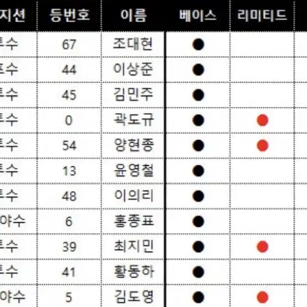 kbo 레인보우 기아 곽도규 선수 구합니다!