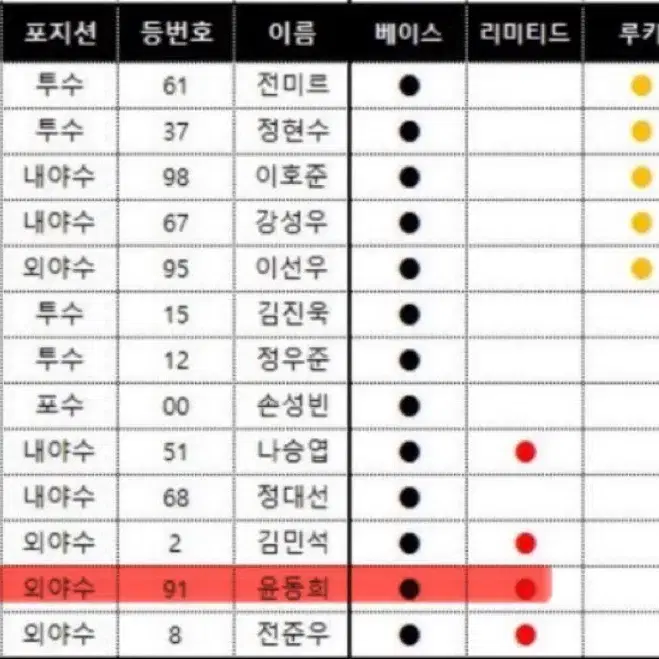 kbo 레인보우 리미티드 카드 교환 롯데 윤동희 구해요