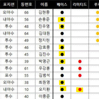 KBO SCC 2024 레인보우 KT LG NC SSG 두산 카드 정리