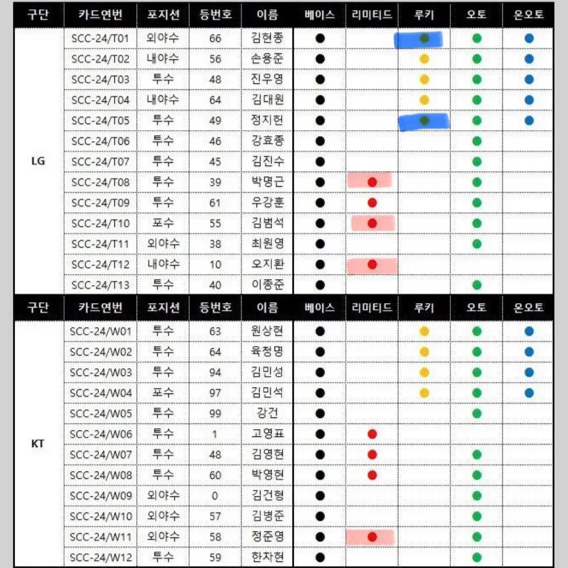 SCC KBO 루키 레인보우카드 온오토 키움 히어로즈 김연주