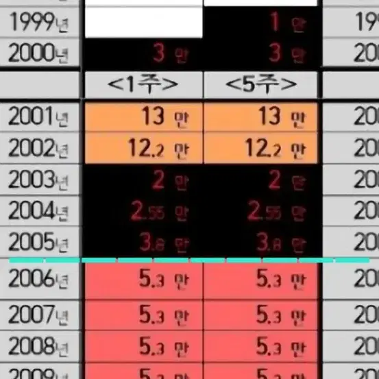 2005년  특년  귀한 에러주화 ms67.고등급. 발행량:38000주.