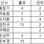 KBO 야구카드 엘지 홍창기 민트 외 판매