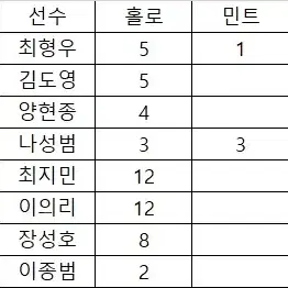 KBO 야구카드 기아 김도영 홀로 외 판매