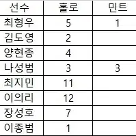 KBO 야구카드 기아 김도영 홀로 외 판매