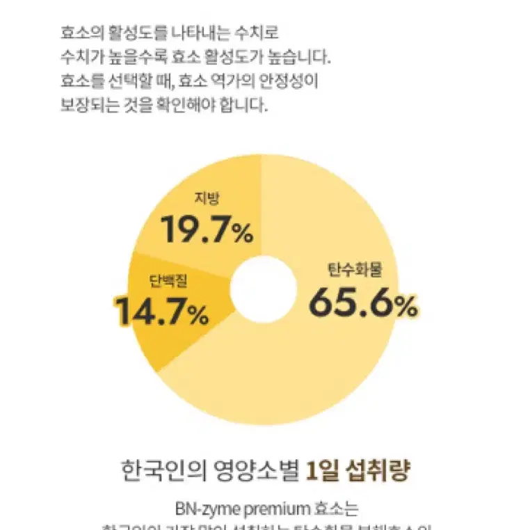 새상품)비엔자임 프리미엄 효소 1BOX