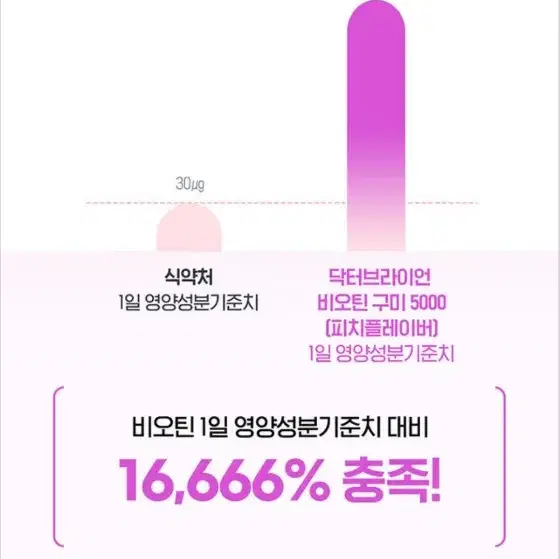 닥터브라이언 비오틴 구미 5000 피치 복숭아맛 100구미