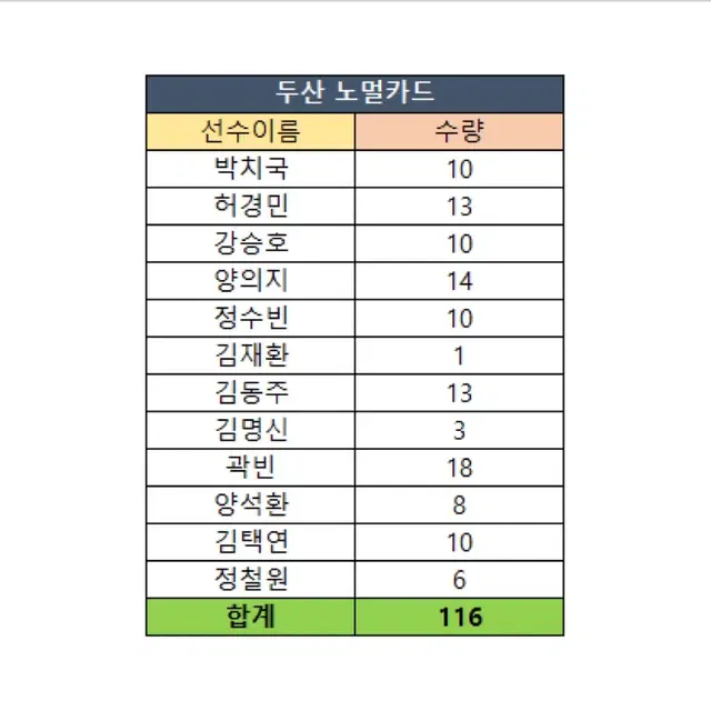 2024 KBO 카드(두산 노멀카드) 일괄