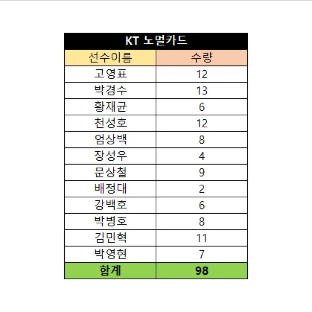 2024 KBO 프로야구 카드(KT 노멀카드) 일괄