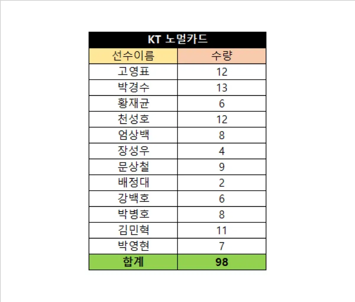 2024 KBO Card (KT Normal Card) in Bulk