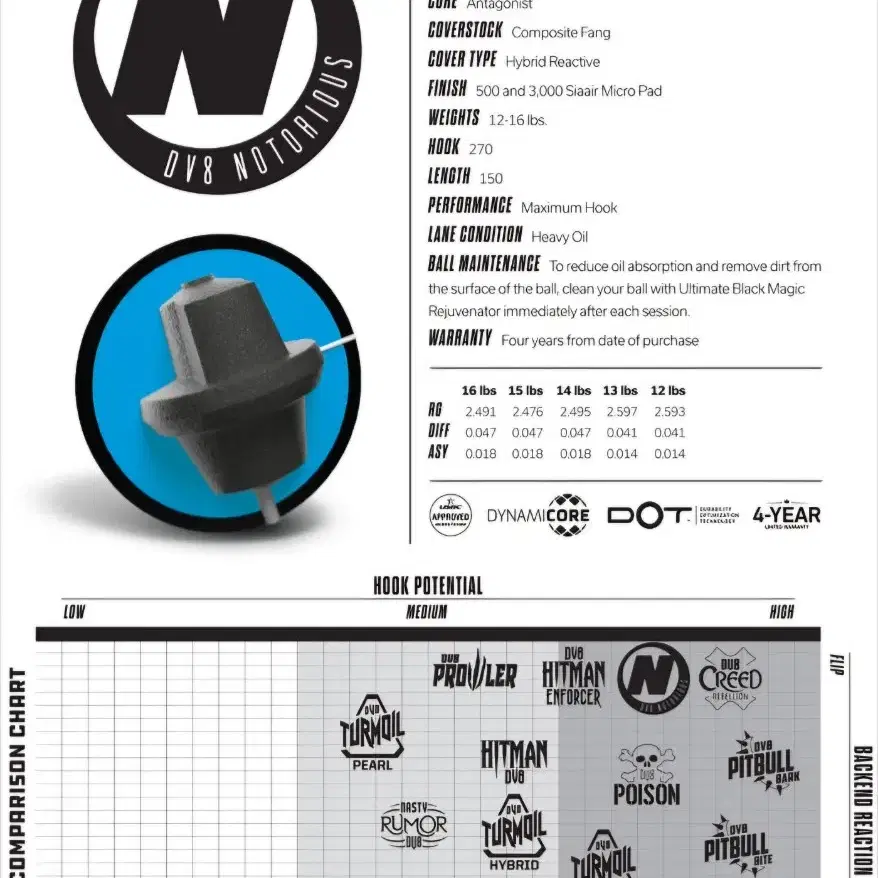 [중고 볼링공] DV8 노토리우스 15파운드 (공인구) 하이퍼포먼스 훅볼