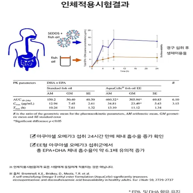 아쿠아셀 흡수율업 혈행개선 오메가3 [2개월]60캡슐 미국완제직수입