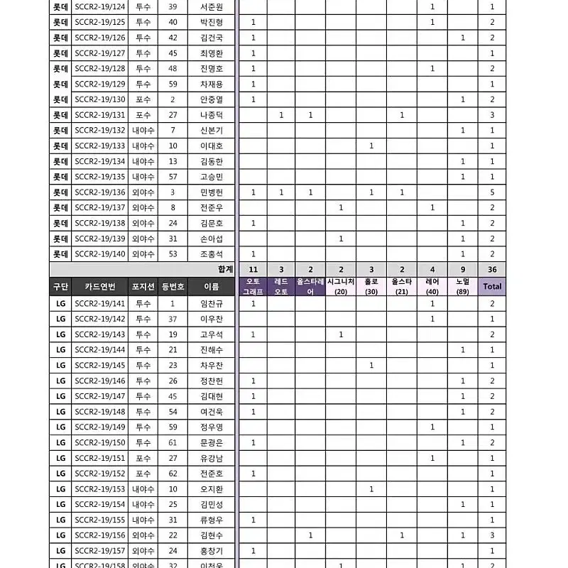 scc kbo 프로야구 포토카드 레귤러 컬렉션2풀셋