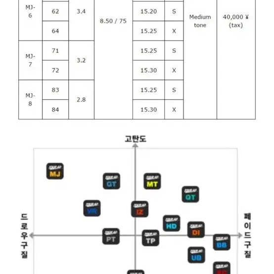 투어AD MJ6X 샤프트 타이틀리스트슬리브