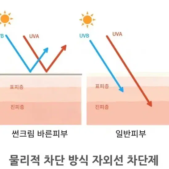 (무료배송/새상품)그로아 썬크림 70ml 1+1새상품