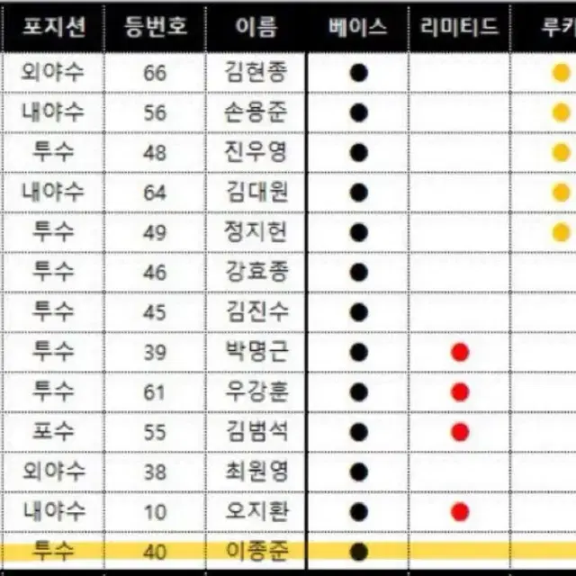 (이종준 구해요) KBO SCC 레인보우 LG 이종준 카드 구해요