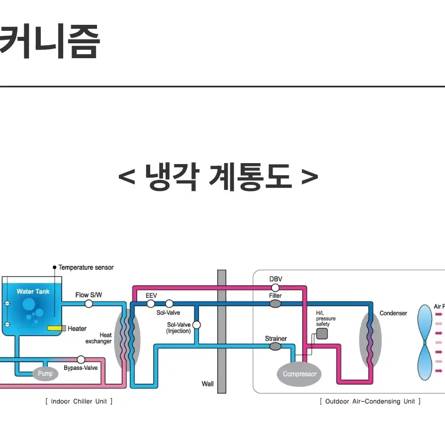 공냉식 분리형 칠러와 실외기(응축기)