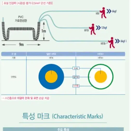 LS전선 HFIX 2.5SQ.300M 2타 일괄판매.2024년