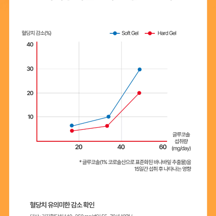 네이처맥스 혈당관리엔 바나바잎추출물 코로솔산 크롬 60정 x2BOX