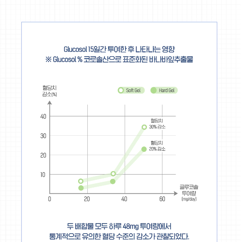 닥터브라이언 바나바 블러드 슈가밸런스x3BOX