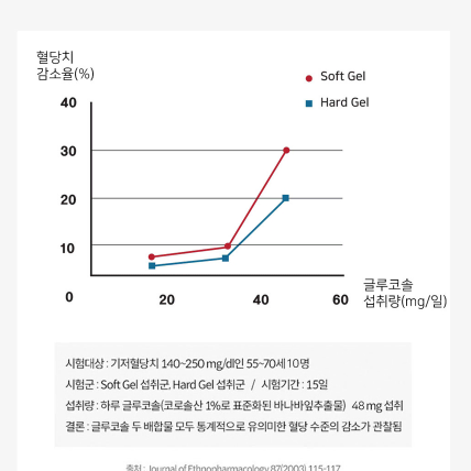 웰러스 혈당조절엔 코로솔산 유산균 400mg x 60캡슐 x3BOX