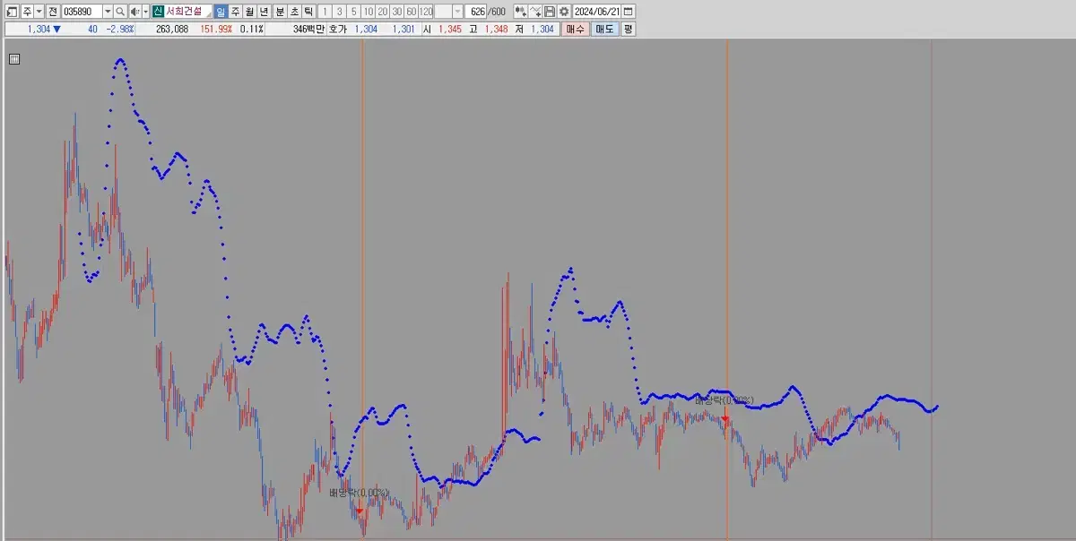 주식 보조지표 파란색점선 팝니다