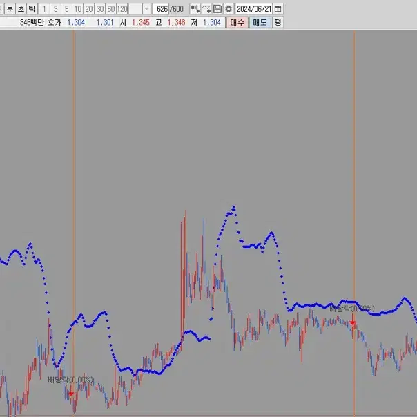 주식 보조지표 파란색점선 팝니다