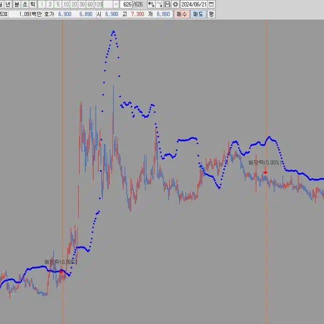 주식 보조지표 파란색점선 팝니다