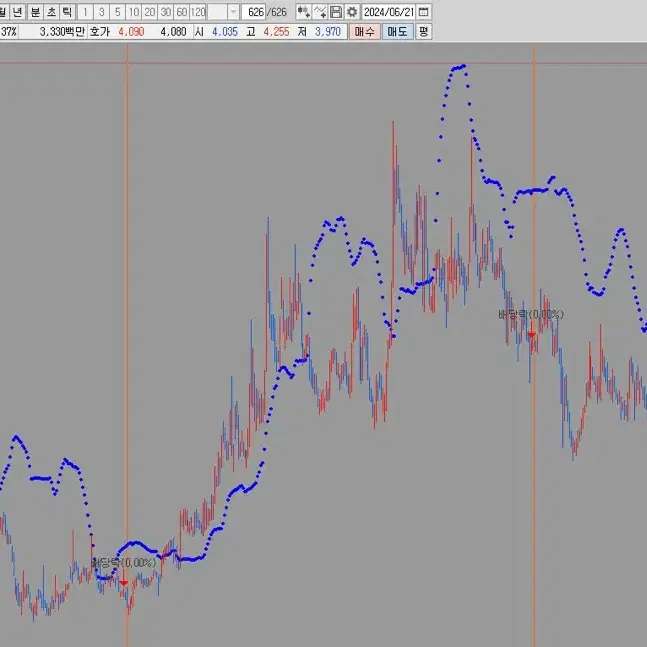 주식 보조지표 파란색점선 팝니다