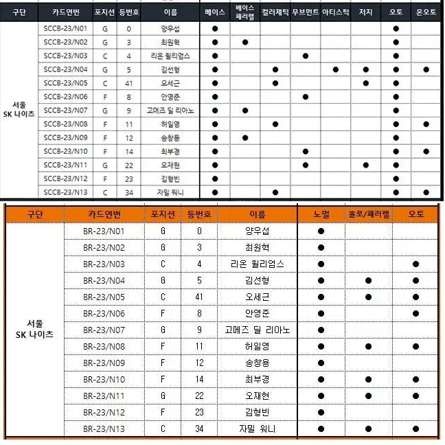 [구매] 2023-24 SCC KBL 서울 SK나이츠 오피셜 카본 카드