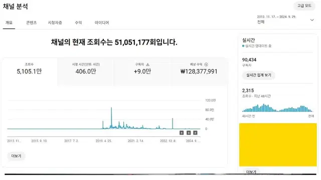 구독자 9만, 유튜브 채널 판매합니다.