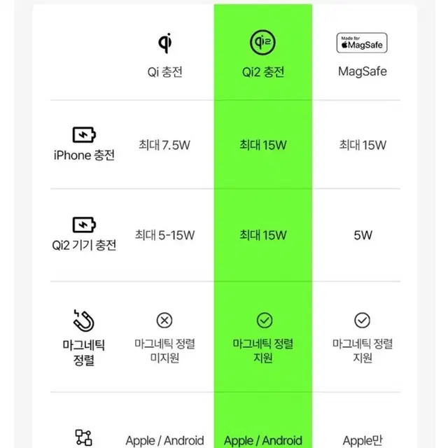 [미개봉]벨킨 부스트차지프로 Qi2 3 in 1 무선 충전 패드