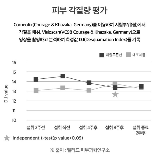 (주)GC녹십자웰빙 유어피엔티 피부건강 500mg x 60캡슐x2BOX