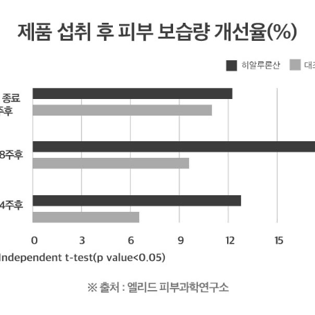 (주)GC녹십자웰빙 유어피엔티 피부건강 500mg x 60캡슐x3BOX