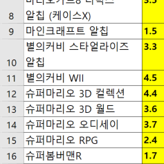 닌텐도 스위치및 프로컨트롤러 주변기기 판매합니다.