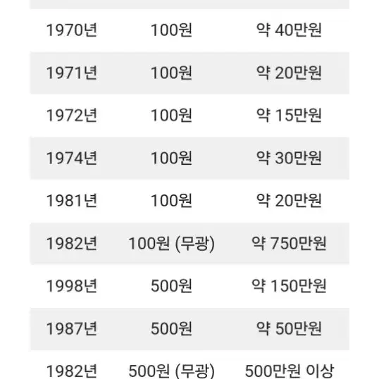 희귀동전 1982 무광 100원동전