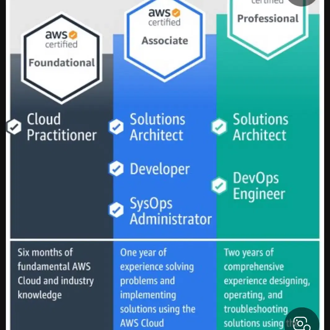 aws certificated 바우처 자격증 100%