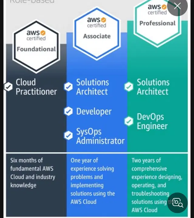 aws certificated 바우처 자격증 100%