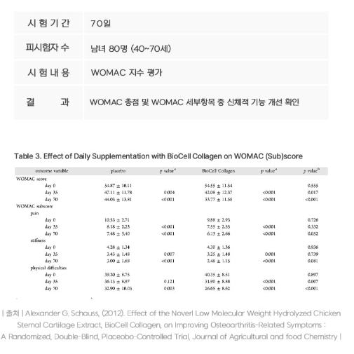 영진약품 영플랜 관절건강 뮤코다당단백 콘드로이친 60정x3BOX