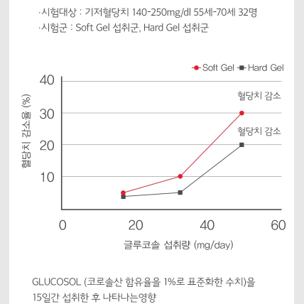 굿케어 혈당건강 500mg x 90캡슐 x2BOX