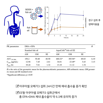 미국 직수입 아쿠아셀 오메가3 1,300mg x 60캡슐