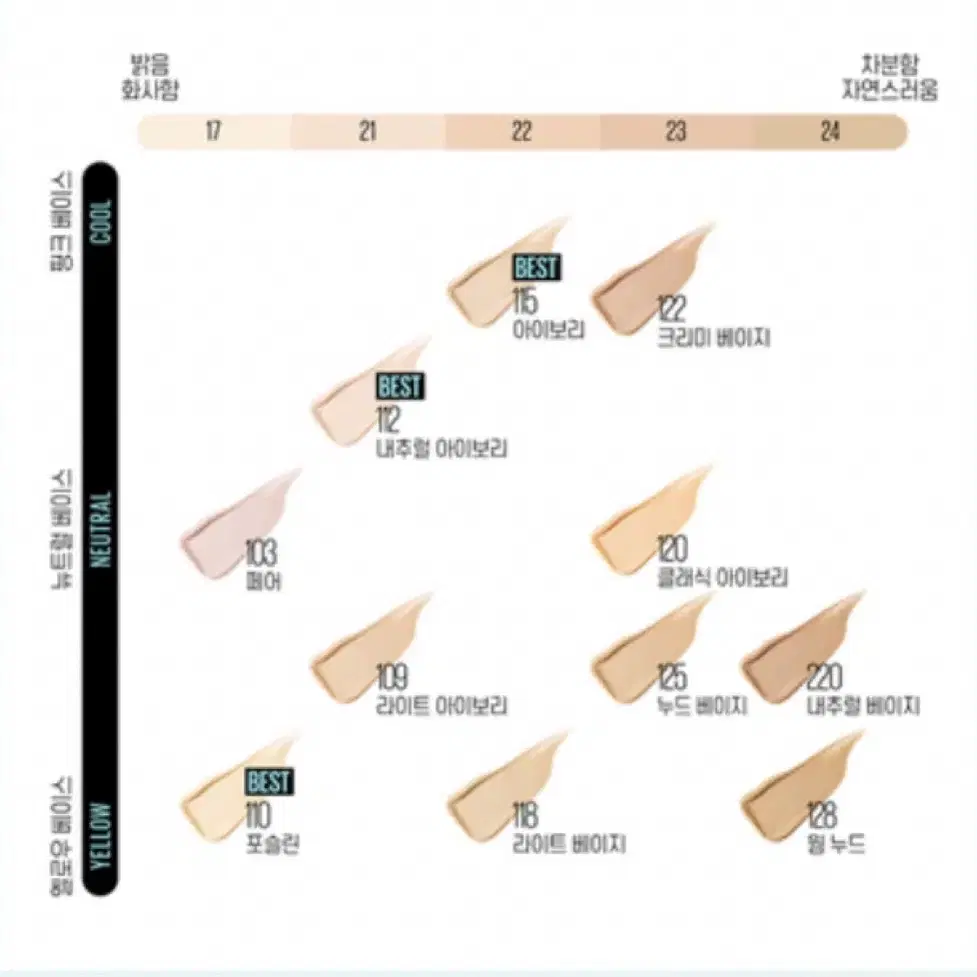 새상품) 메이블린뉴욕 핏미 파운데이션 30ml - 115아이보리