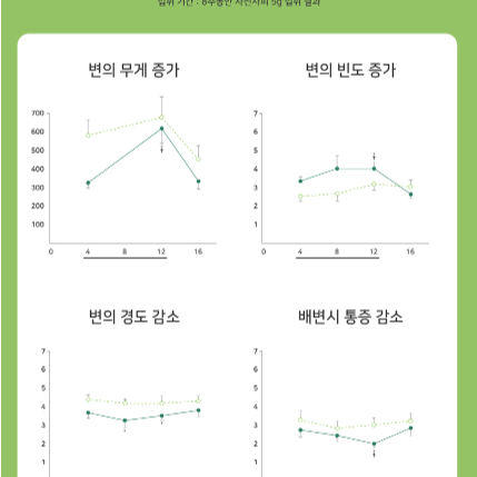 네이처그랜드 쾌변엔 차전자피 식이섬유 비움 6.8g x 30포 x2BOX