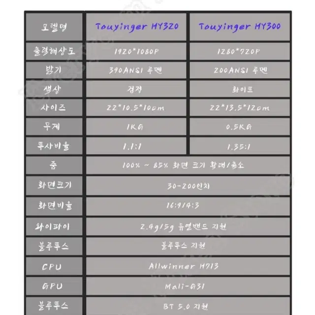 hy320 빔프로젝트 업그레이드버젼 새상품 팝니다.