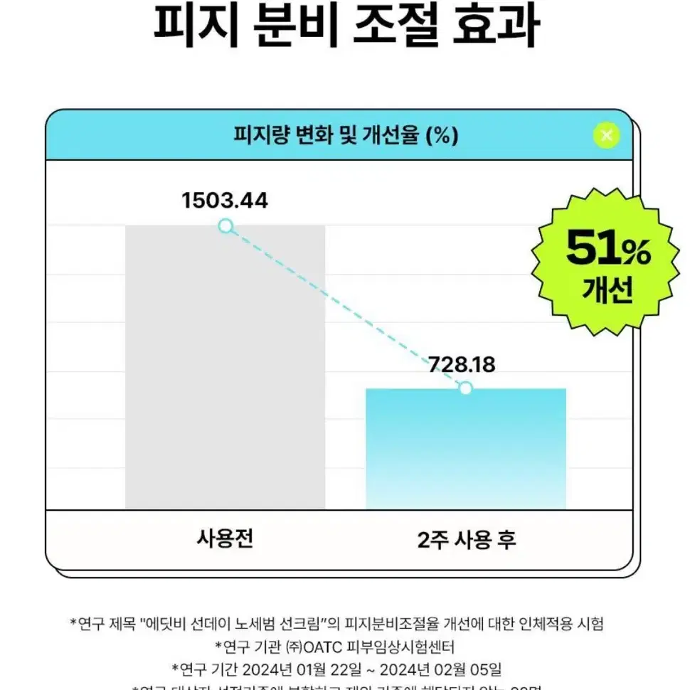 25,000-> 5,000원 에딧비 노세범 선크림 50ml