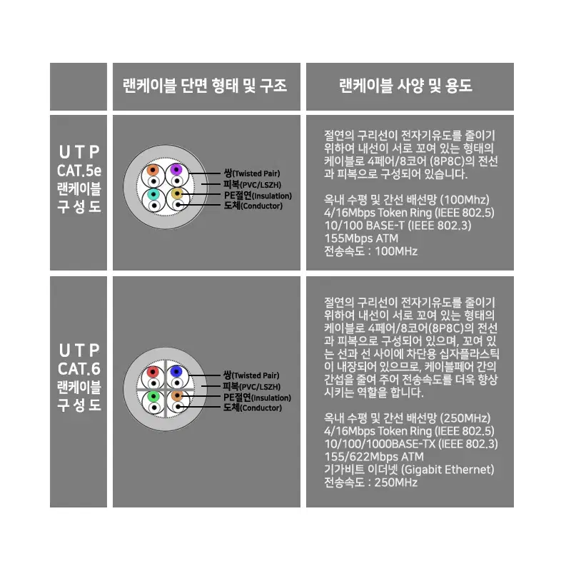 100MHz 다이렉트배열 기본 Cat.5e UTP 랜 케이블 그레이 3m