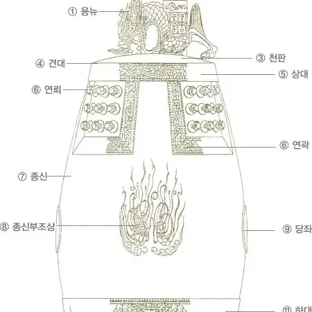 ㅇ동범종